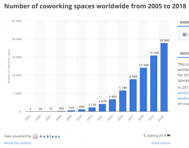 growth in number of coworking spaces worldwide