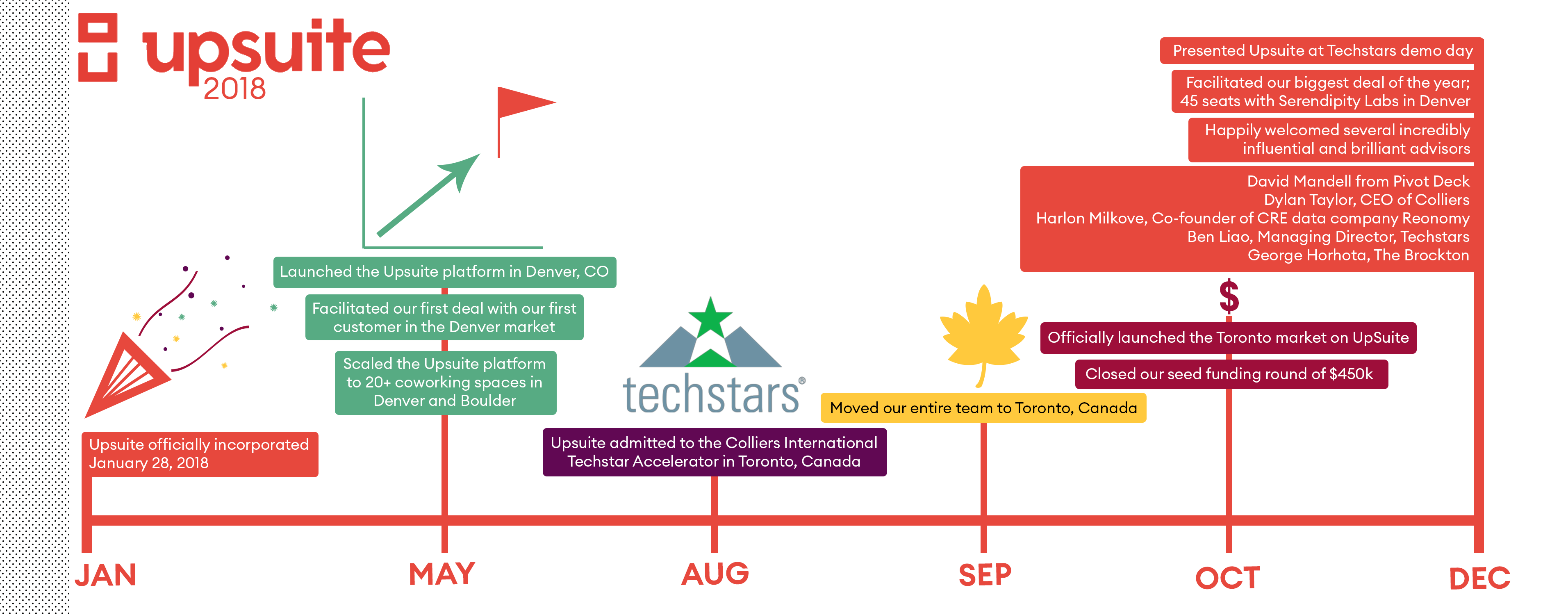 Upsuite Coworking Marketplace Timeline 2018 Upsuite Coworking Marketplace 2018 Timeline