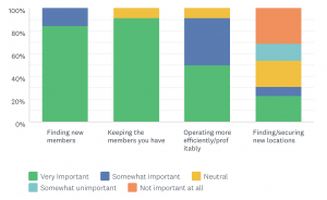 Upsuite Survey: Customer Acquisition is Coworing Operator's Greatest need 