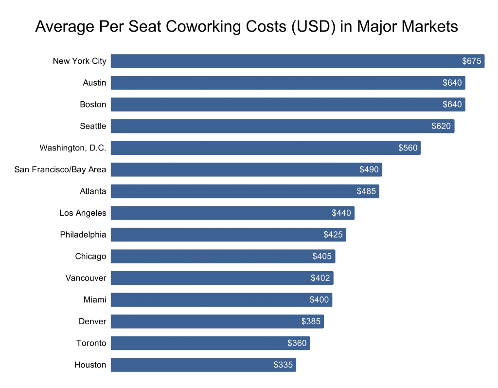 Average Per Seat Coworking Cost
