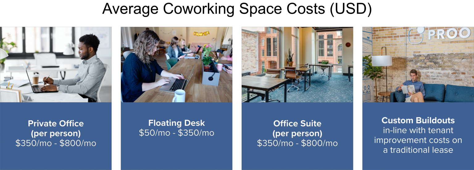 Coworking Costs & Average Membership Pricing
