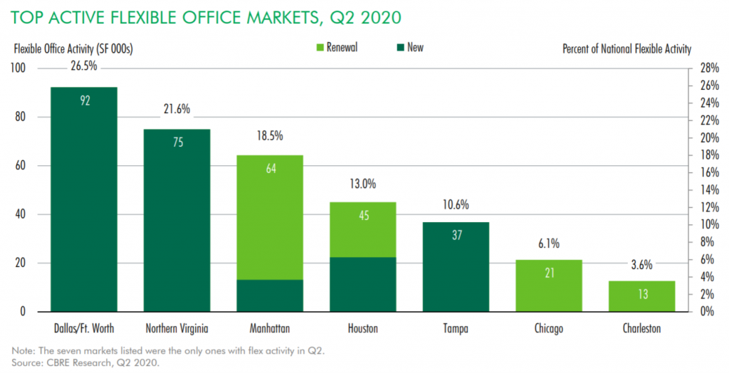 CBRE - Top Flexible Office Markets Q2 2020