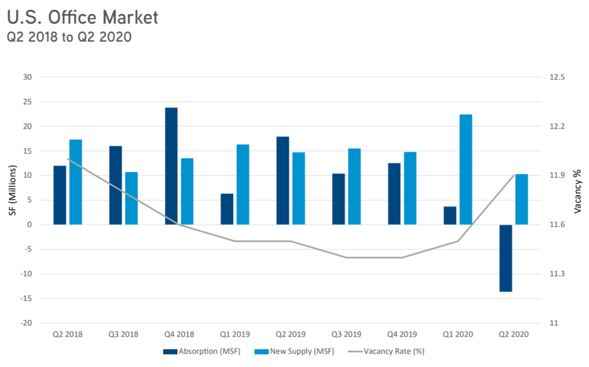 Colliers - US Office Market Q2 2020