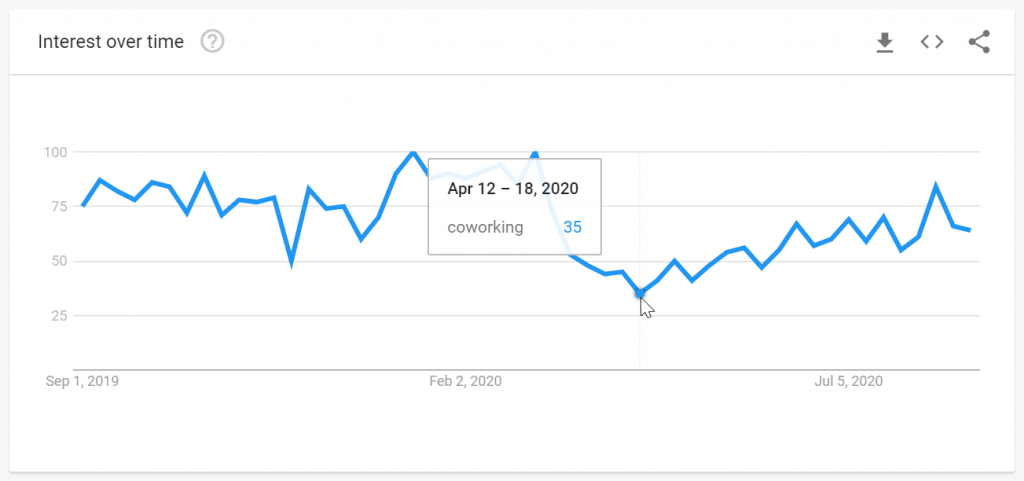 coworking search trends