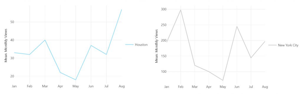 Average monthly views in NYC and Houston