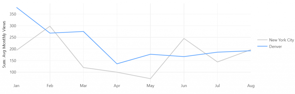 New York vs. Denver Coworking Search