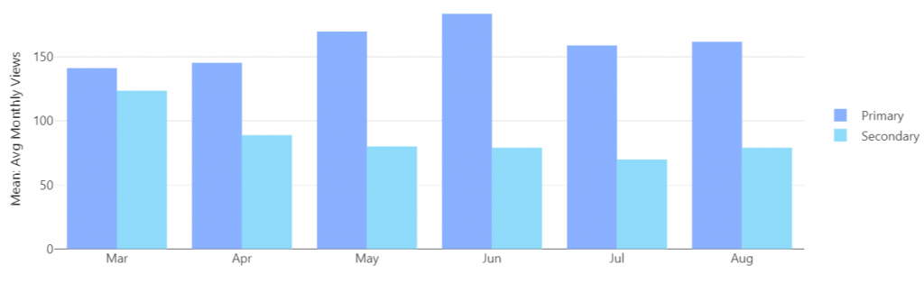 Primary vs Secondary Markets Average Monthly Coworking Recovery