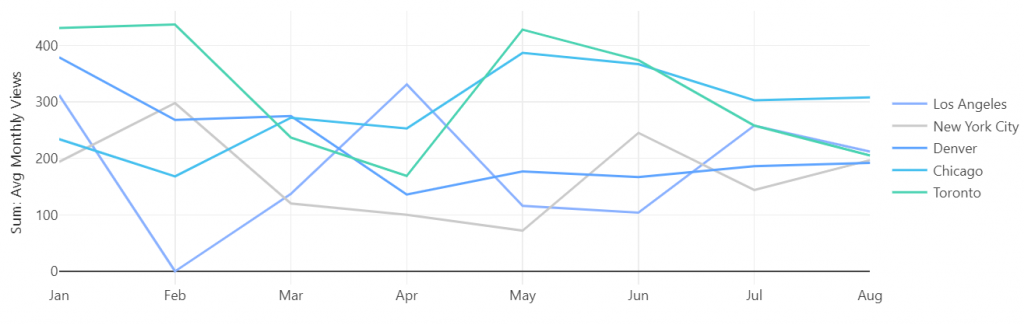 Top Five Coworking Markets - Average Monthly Views