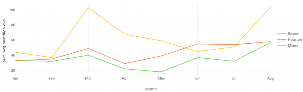 Coworking trends are on a high rebound in some cities