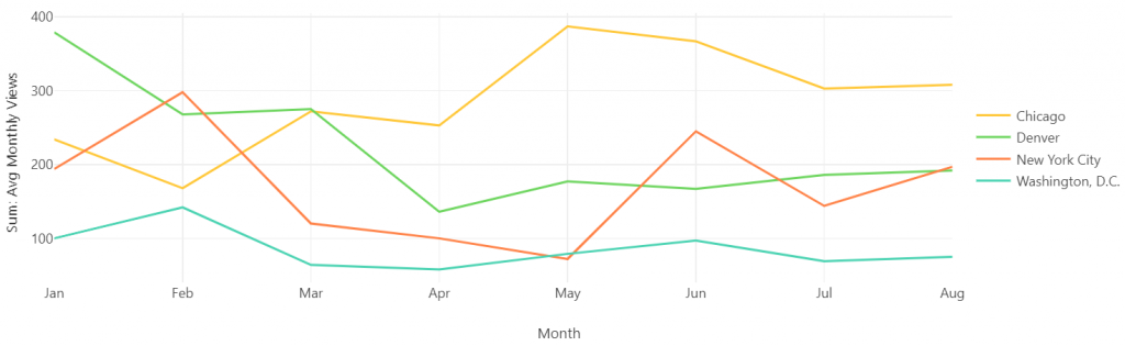 coworking trends are on the slow rebound in 4 markets