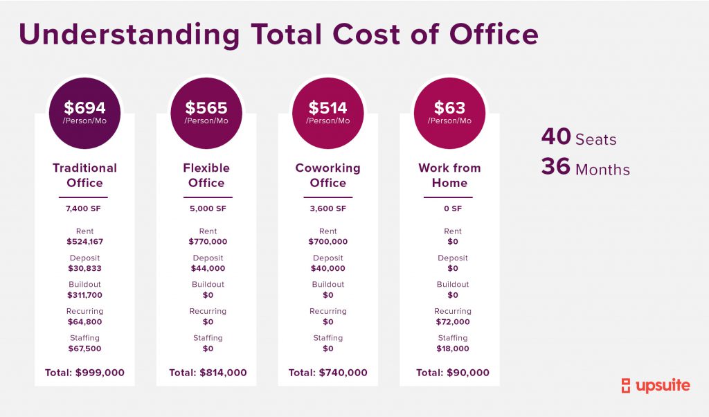 Total Cost of Office Comparison