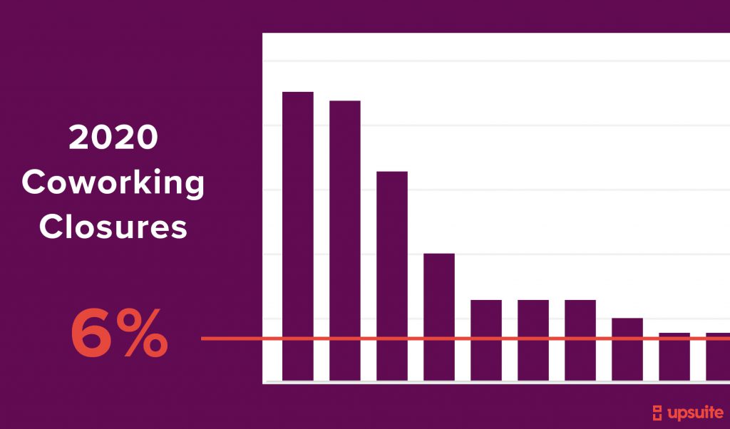 Upsuite 2020 Coworking Closures