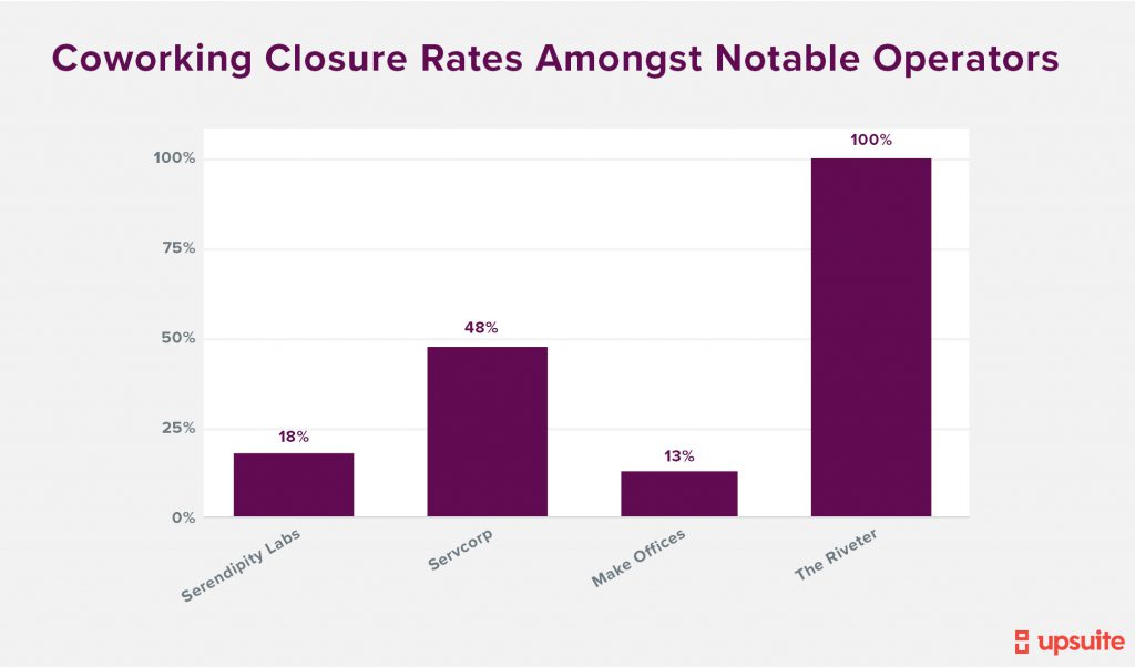 Upsuite - Coworking Closures Amongst Notable Operators