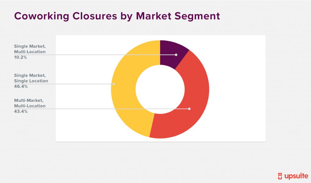 Upsuite - Coworking Closures By Market Segment