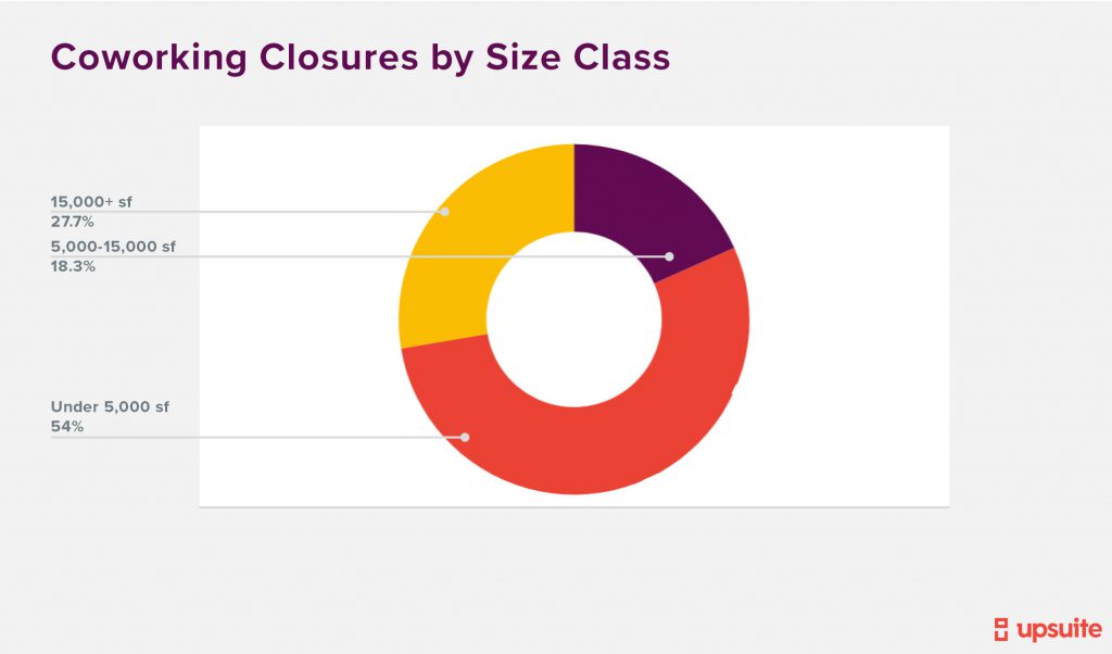 Upsuite - Coworking Closures By Size Class