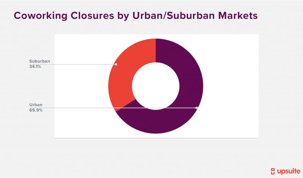Upsuite - Coworking Closures By Urban Suburban