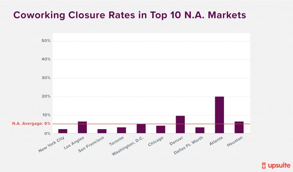 Upsuite - Coworking Closures Rates in Top 10 North American Markets