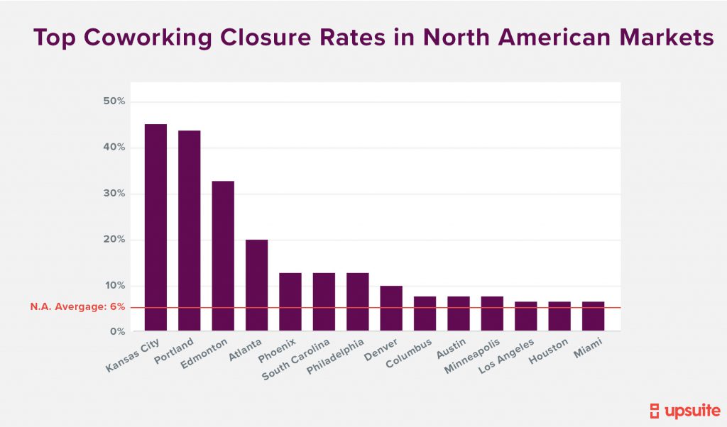 Upsuite - Largest Coworking Closures in North American Markets