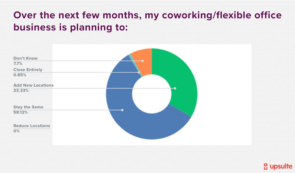 Upsuite - Poll on Expectations inside Coworking Industry