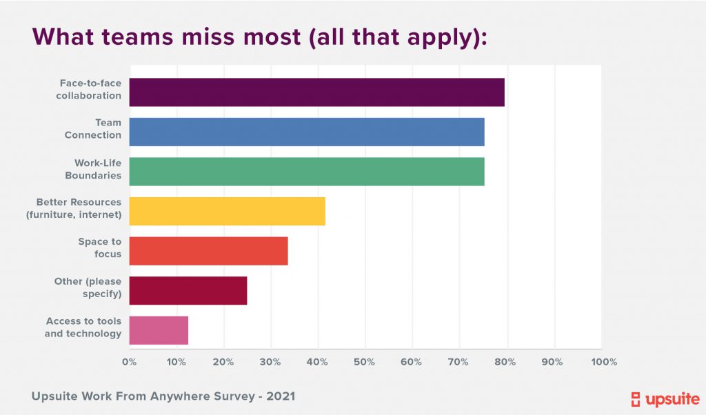 Upsuite Survey - What Teams Miss Most Working From Home