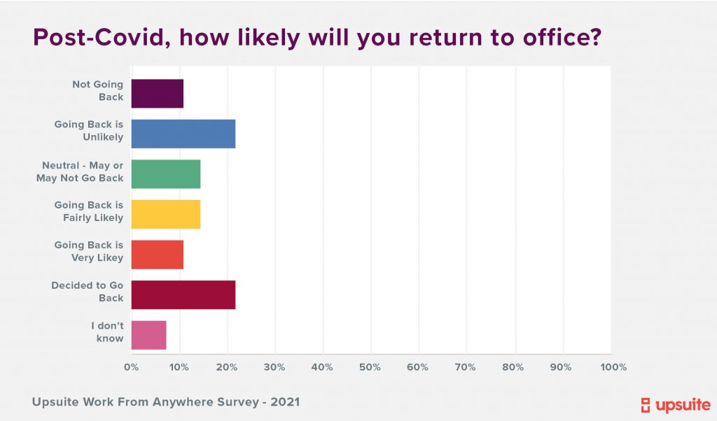 Upsuite Survey - Will your team Return to Office after COVID