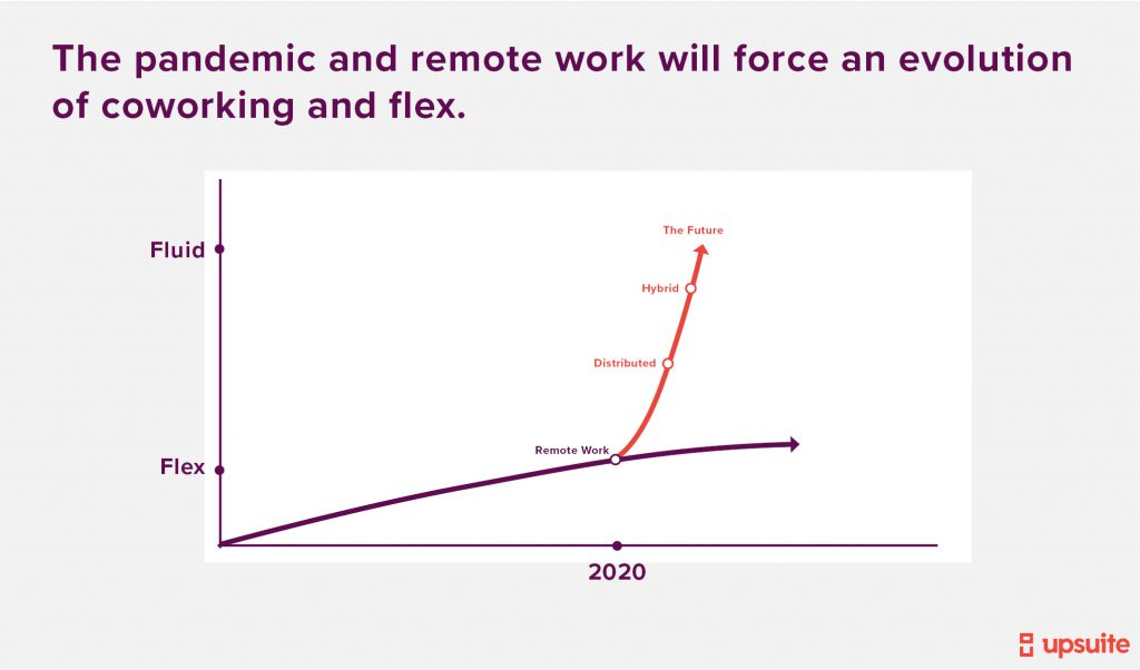 Coworking Trends - Forced Evolution of Flex