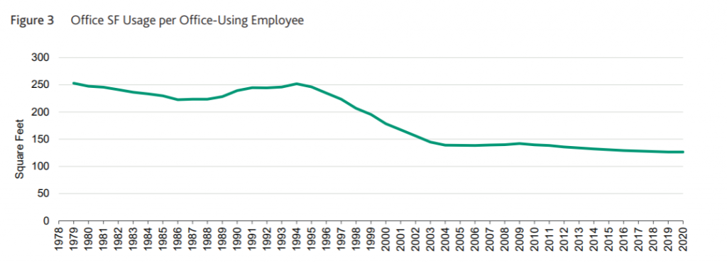 Office Space Usage per Employee