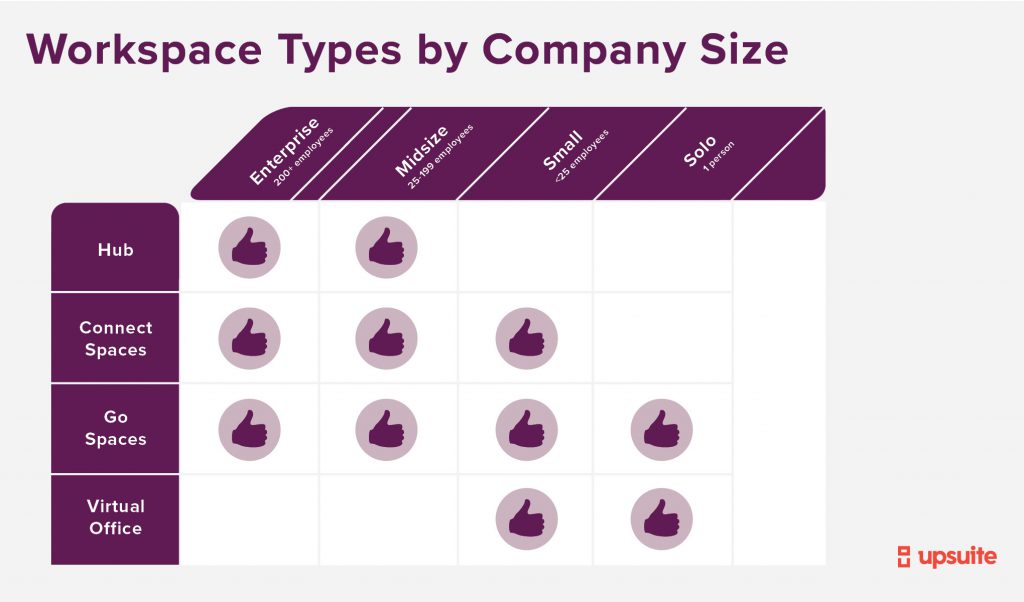 Company size will affect how companies find workspace.