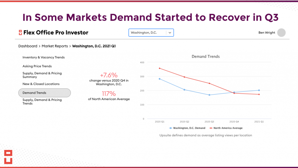 Some Markets Started to Recover Q3