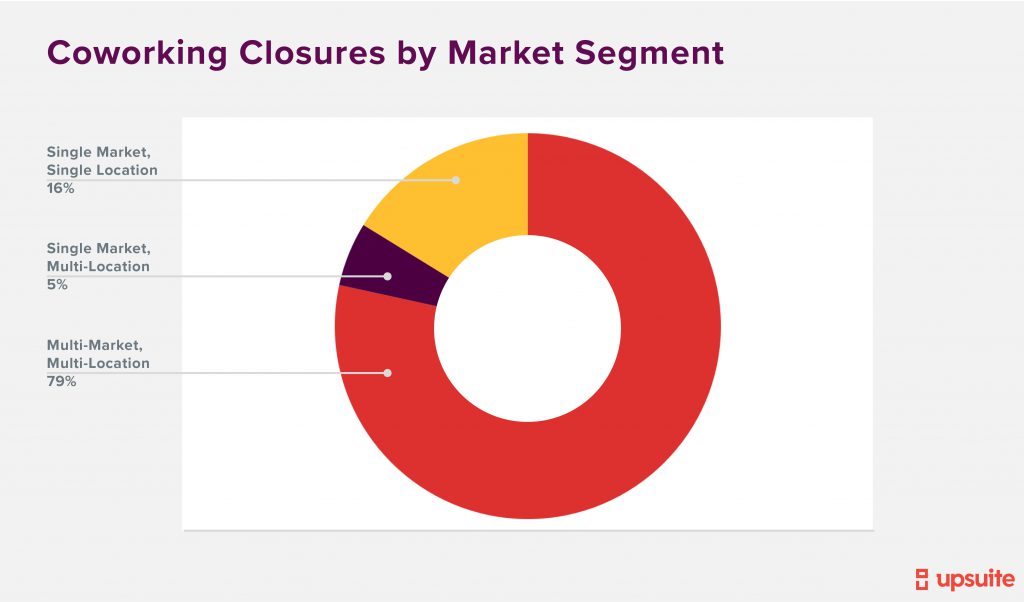 Coworking Closures By Market Segment