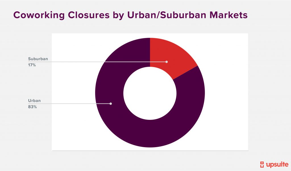 Coworking Closures By Urban Suburban