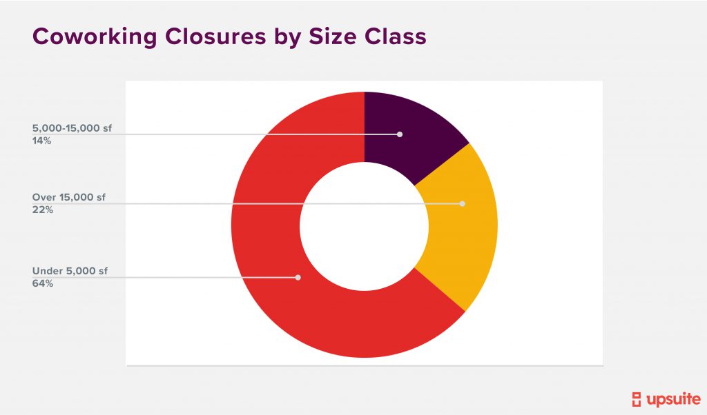 Coworking Closures By Size Class