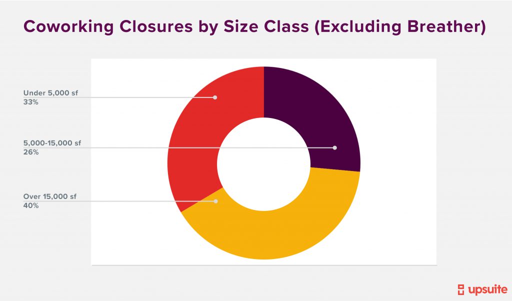 Coworking Closures By Size Class No Breather