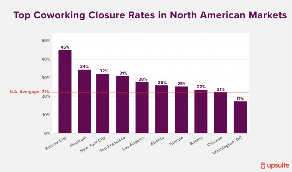 Top Coworking Closure Rates by Markets