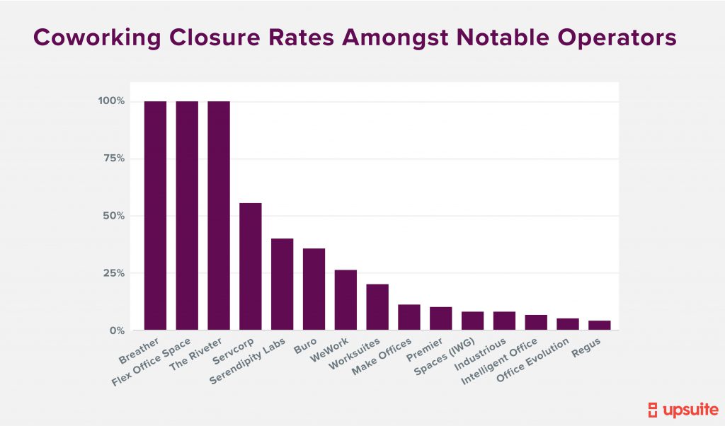 Closure Rates by Operators