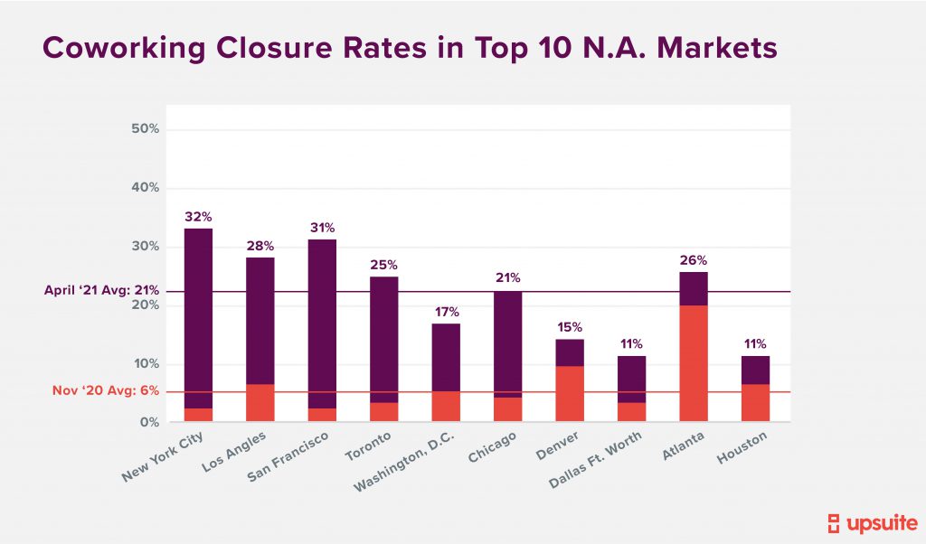 Coworking Closure Rates by Top 10 Markets