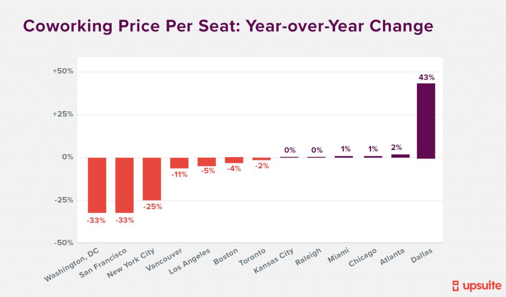 Coworking Price Per Seat Year over Year Change