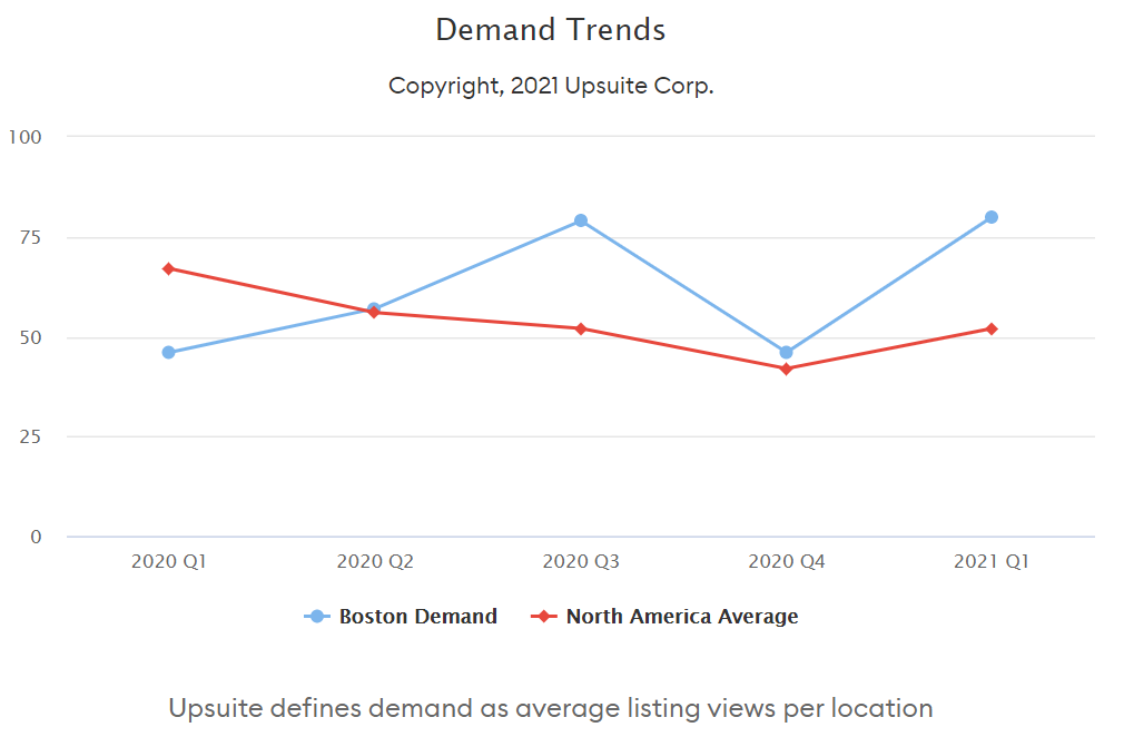 Demand Trends - Boston and North America