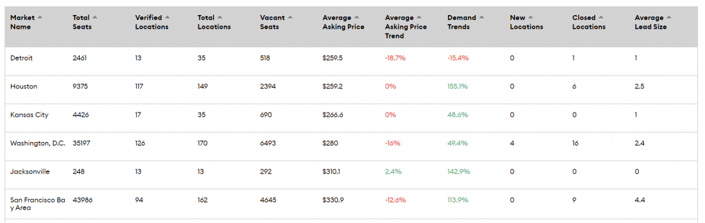 Least Expensive Markets - Table