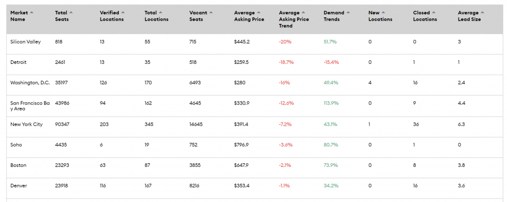 Least Stable Markets