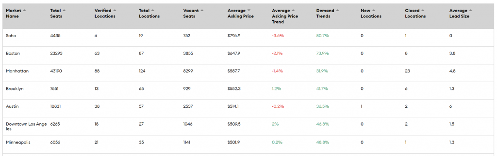 Most Expensive Markets - Table