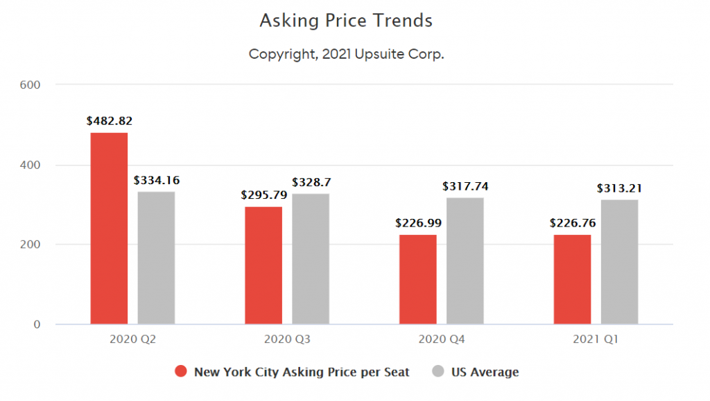 NYC-AverageAskingPrice-DedicatedDesk