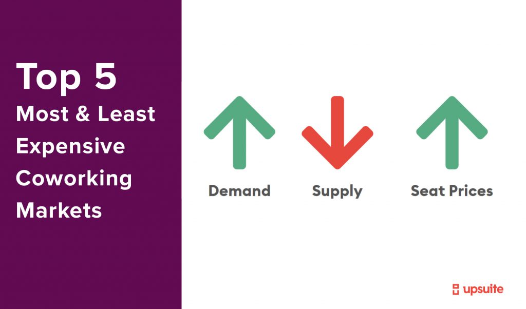 Top 5 Most and Least Expensive Coworking Trends Markets