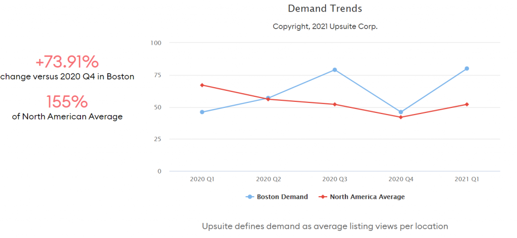 Coworking Demand Trends - Boston