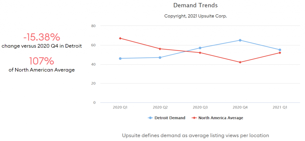 Coworking Demand Trends - Detroit