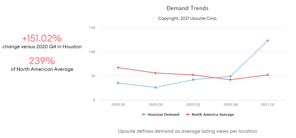 Coworking Demand Trends - Houston