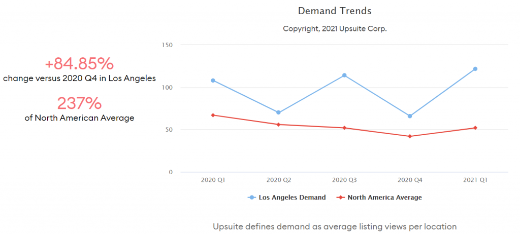 Coworking Demand Trends - Los Angeles