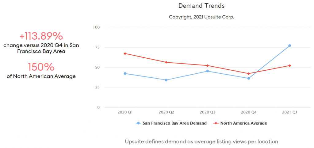 Coworking Demand Trends - San Francisco