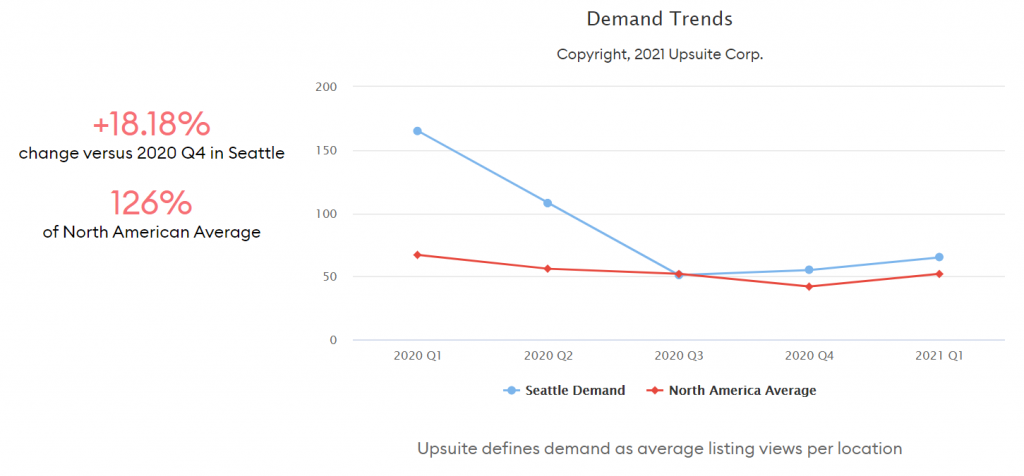 Coworking Demand Trends - Seattle