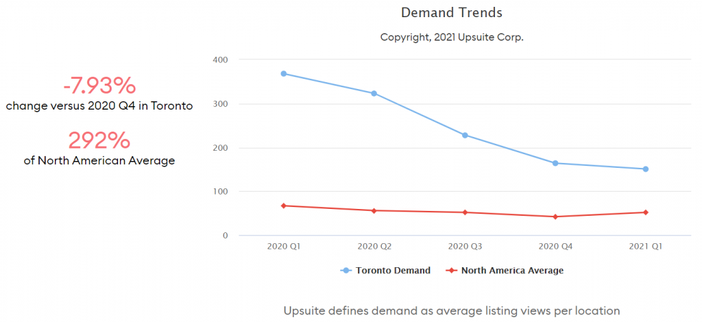 Coworking Demand Trends - Toronto